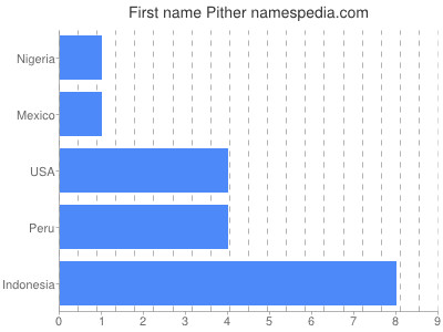 Vornamen Pither