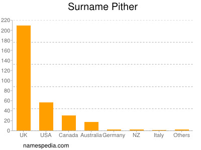 Surname Pither