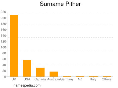 Familiennamen Pither