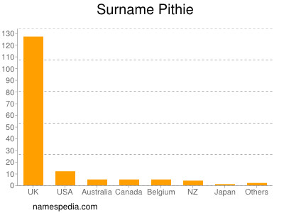 Familiennamen Pithie