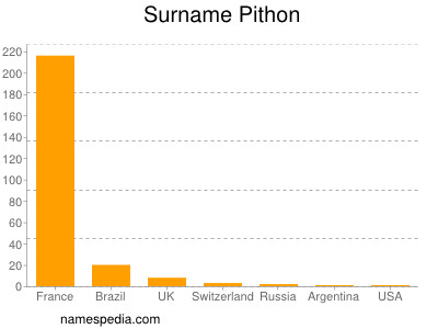Familiennamen Pithon