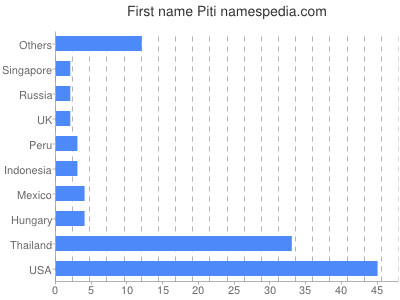 Vornamen Piti