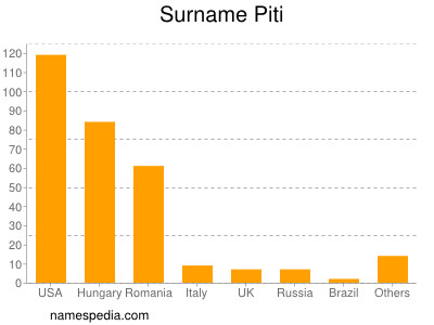Surname Piti