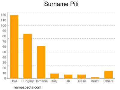 Familiennamen Piti