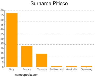 Familiennamen Piticco