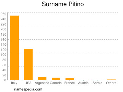 Familiennamen Pitino