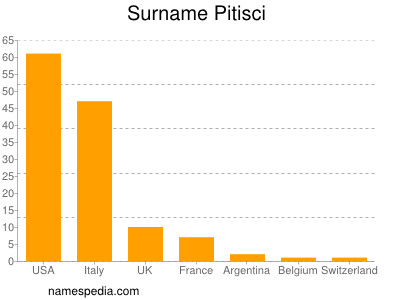 Familiennamen Pitisci