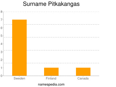 Familiennamen Pitkakangas