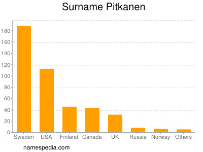 Familiennamen Pitkanen