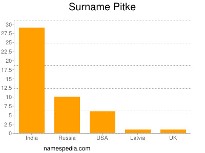 Familiennamen Pitke