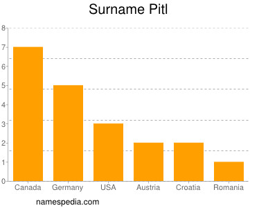 Familiennamen Pitl