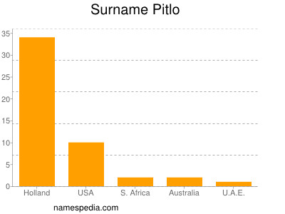 Familiennamen Pitlo