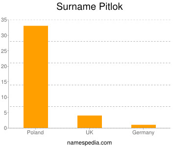 Familiennamen Pitlok