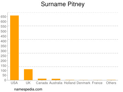 Familiennamen Pitney