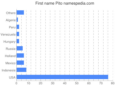 Vornamen Pito