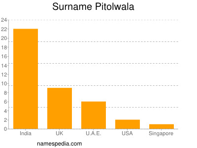 nom Pitolwala