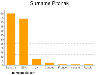 Familiennamen Pitonak