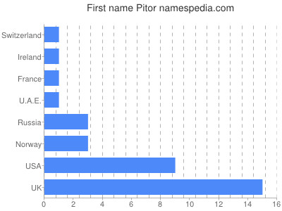 Vornamen Pitor