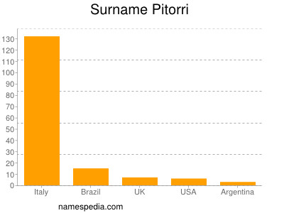 Surname Pitorri