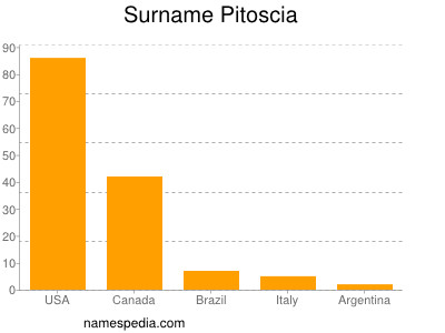 nom Pitoscia