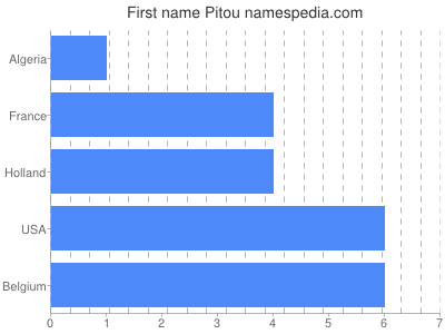 Vornamen Pitou