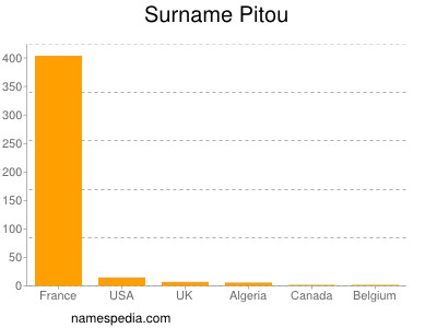 Familiennamen Pitou