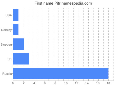 Given name Pitr