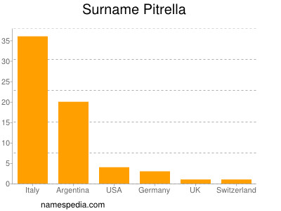 nom Pitrella