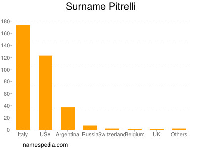 Familiennamen Pitrelli