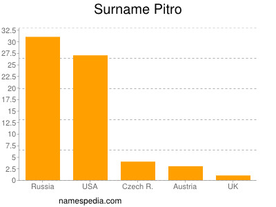 nom Pitro