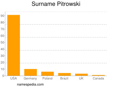 nom Pitrowski