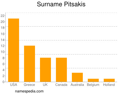 Familiennamen Pitsakis