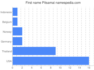 Given name Pitsamai