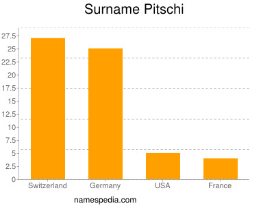 Familiennamen Pitschi