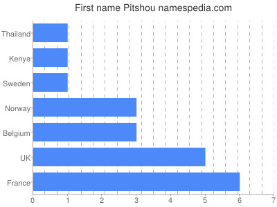 Vornamen Pitshou