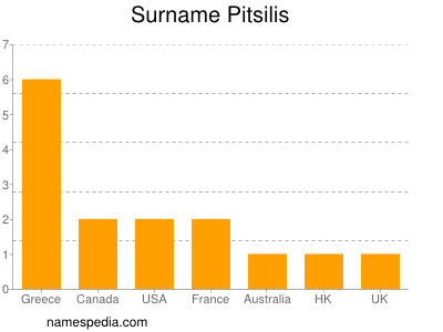 Familiennamen Pitsilis