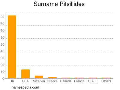 Familiennamen Pitsillides