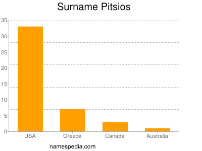 Surname Pitsios