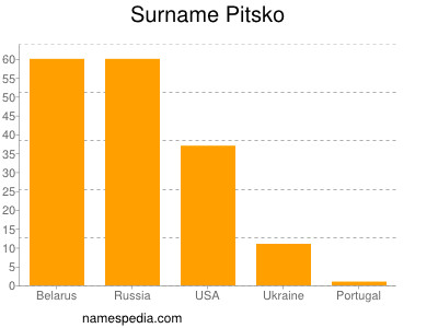 Familiennamen Pitsko