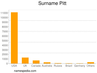 Familiennamen Pitt