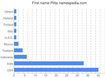 prenom Pitta