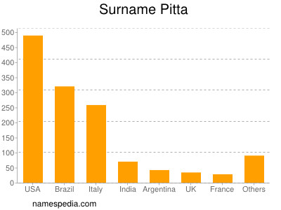 nom Pitta