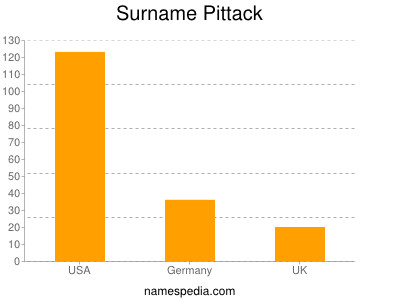 Surname Pittack