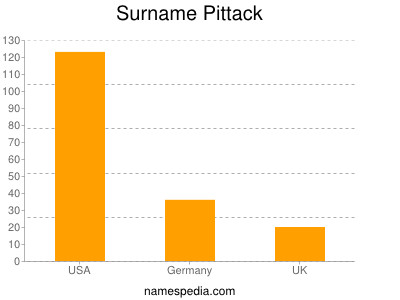 Familiennamen Pittack