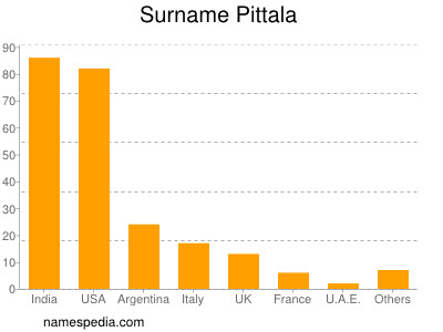 nom Pittala