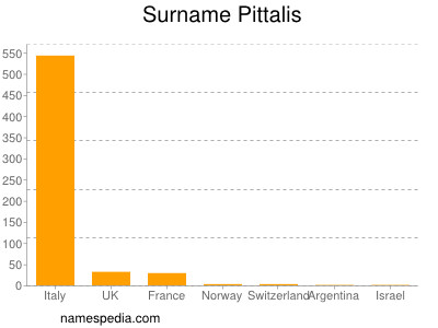 Surname Pittalis