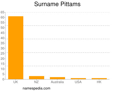 Familiennamen Pittams