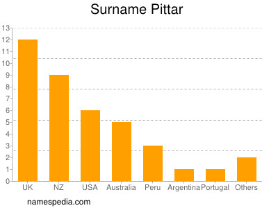 Surname Pittar