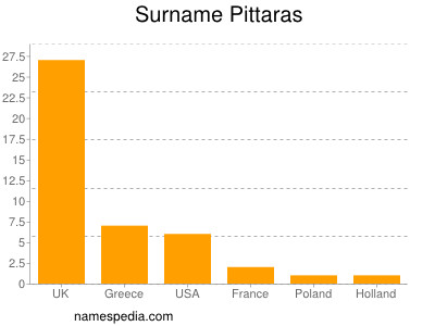 Familiennamen Pittaras