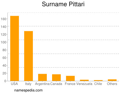 Familiennamen Pittari